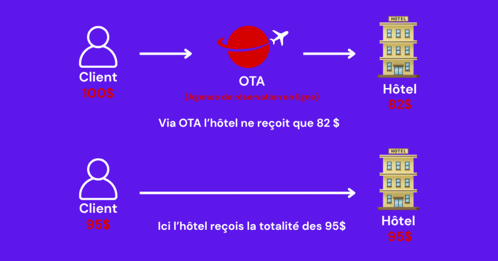 Graphique montrant l'avantage financier des réservations directes pour un hôtel comparé à une réservation via un OTA.