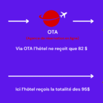 Graphique montrant l'avantage financier des réservations directes pour un hôtel comparé à une réservation via un OTA.