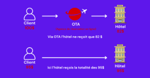 Pourquoi les Réservations Directes sont la Clé de la Rentabilité pour Votre Hôtel (et 5 Stratégies pour les Augmenter)