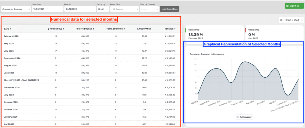 Graphique comparatif
montrant les taux d’occupation des chambres et leurs revenus associés, triés par performance.