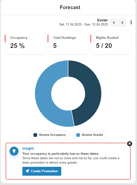 Fenêtre d’aide proposant des astuces pour interpréter les données de prévision et optimiser les réservations à venir.
