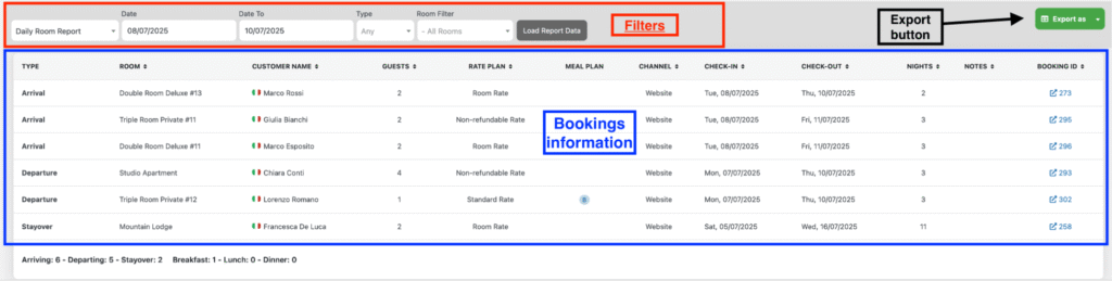 Tableau montrant les revenus générés par chaque chambre sur une période journalière, avec totaux et moyennes.