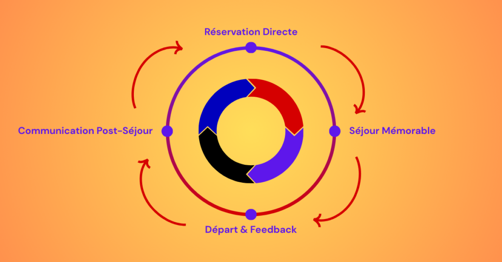 Diagramme montrant le cycle de fidélisation d'un client d'hôtel, de la réservation directe au séjour et au retour.