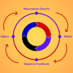 Diagramme montrant le cycle de fidélisation d'un client d'hôtel, de la réservation directe au séjour et au retour.